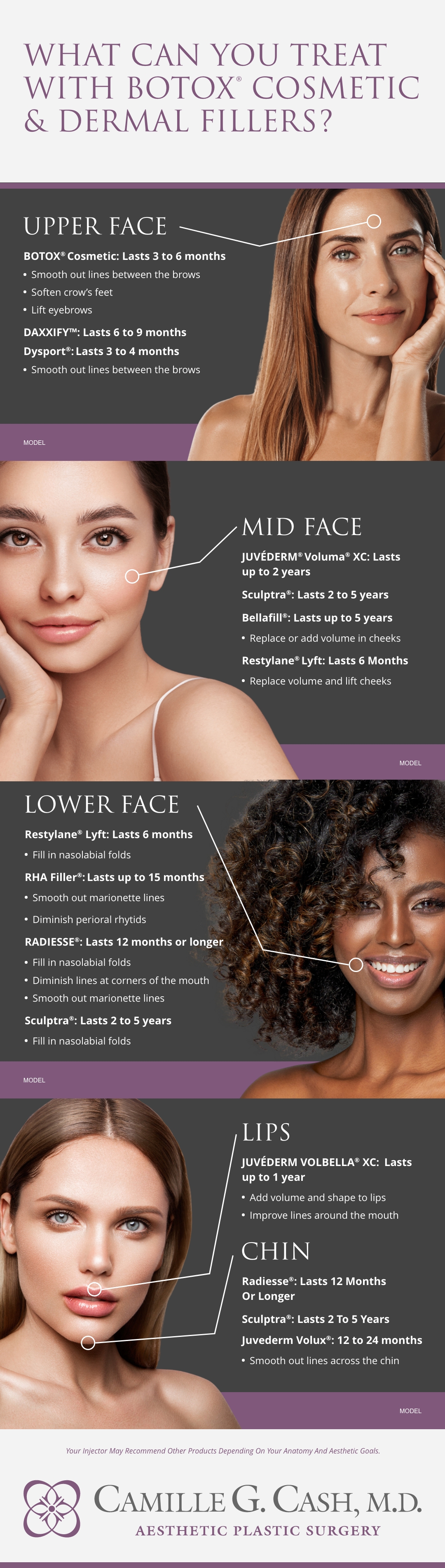 Image with text pointing to different places on women's faces with lists of which fillers can treat various areas of the face. (MODELS)