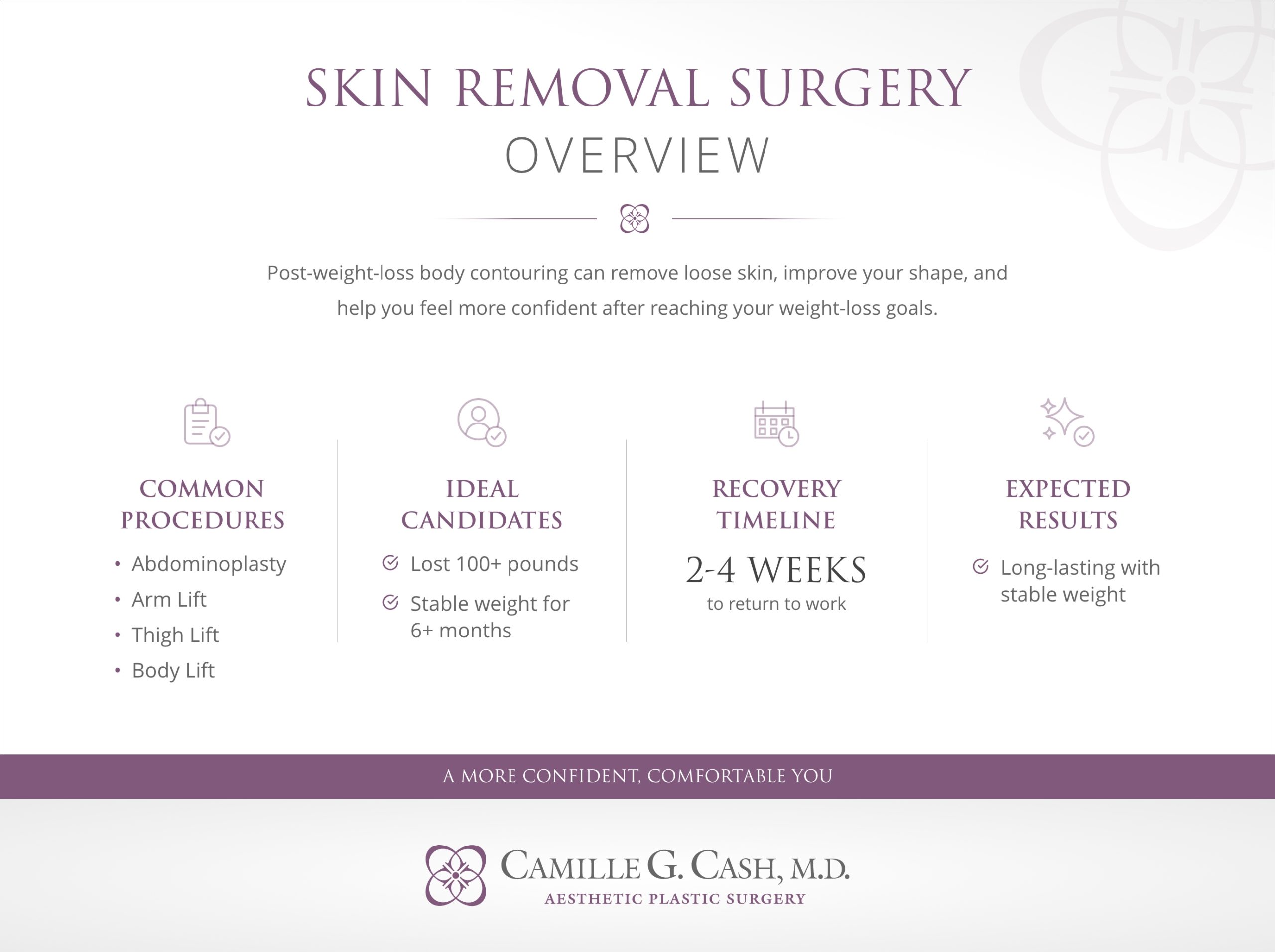 Infographic titled “Skin Removal Surgery Overview” describing post-weight-loss body contouring.
