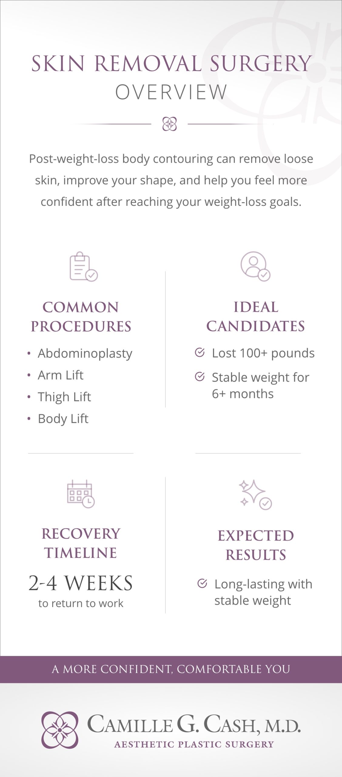 Infographic titled “Skin Removal Surgery Overview” describing post-weight-loss body contouring.